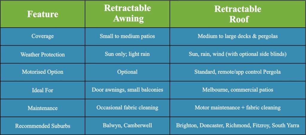 Retractable Awning vs. Retractable Roof